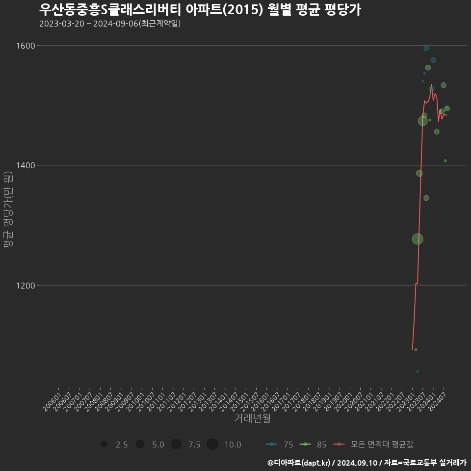 우산동중흥S클래스리버티 아파트(2015) 월별 평균 평당가