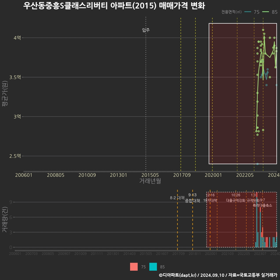 우산동중흥S클래스리버티 아파트(2015) 매매가격 변화