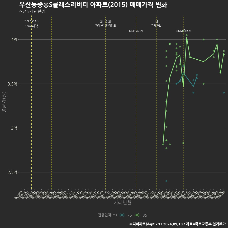 우산동중흥S클래스리버티 아파트(2015) 매매가격 변화