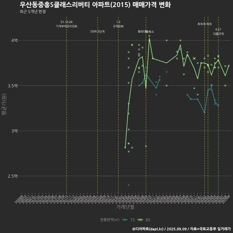 우산동중흥S클래스리버티 아파트(2015) 매매가격 변화