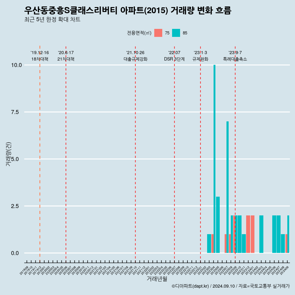 우산동중흥S클래스리버티 아파트(2015) 거래량 변화 흐름