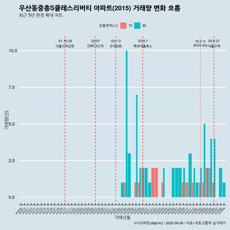 우산동중흥S클래스리버티 아파트(2015) 거래량 변화 흐름