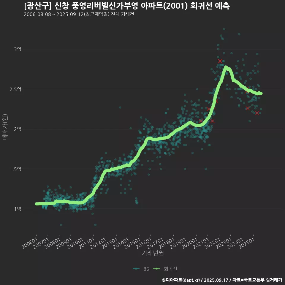 [광산구] 신창 풍영리버빌신가부영 아파트(2001) 회귀선 예측