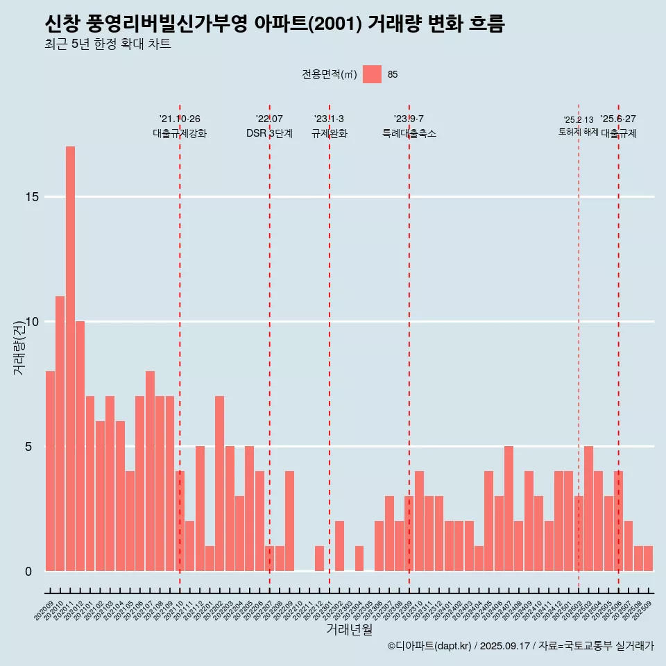 신창 풍영리버빌신가부영 아파트(2001) 거래량 변화 흐름