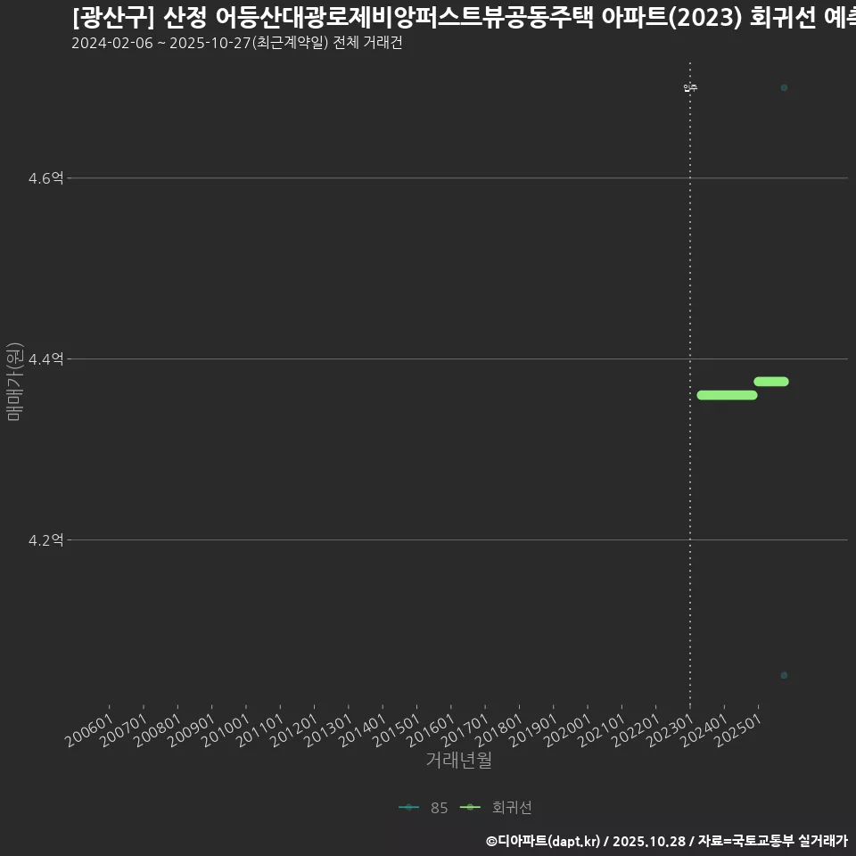 [광산구] 산정 어등산대광로제비앙퍼스트뷰공동주택 아파트(2023) 회귀선 예측