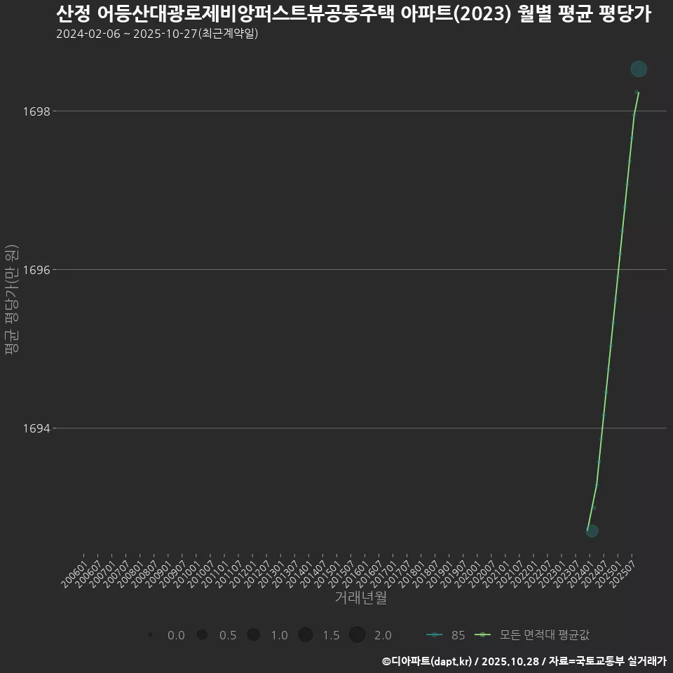산정 어등산대광로제비앙퍼스트뷰공동주택 아파트(2023) 월별 평균 평당가