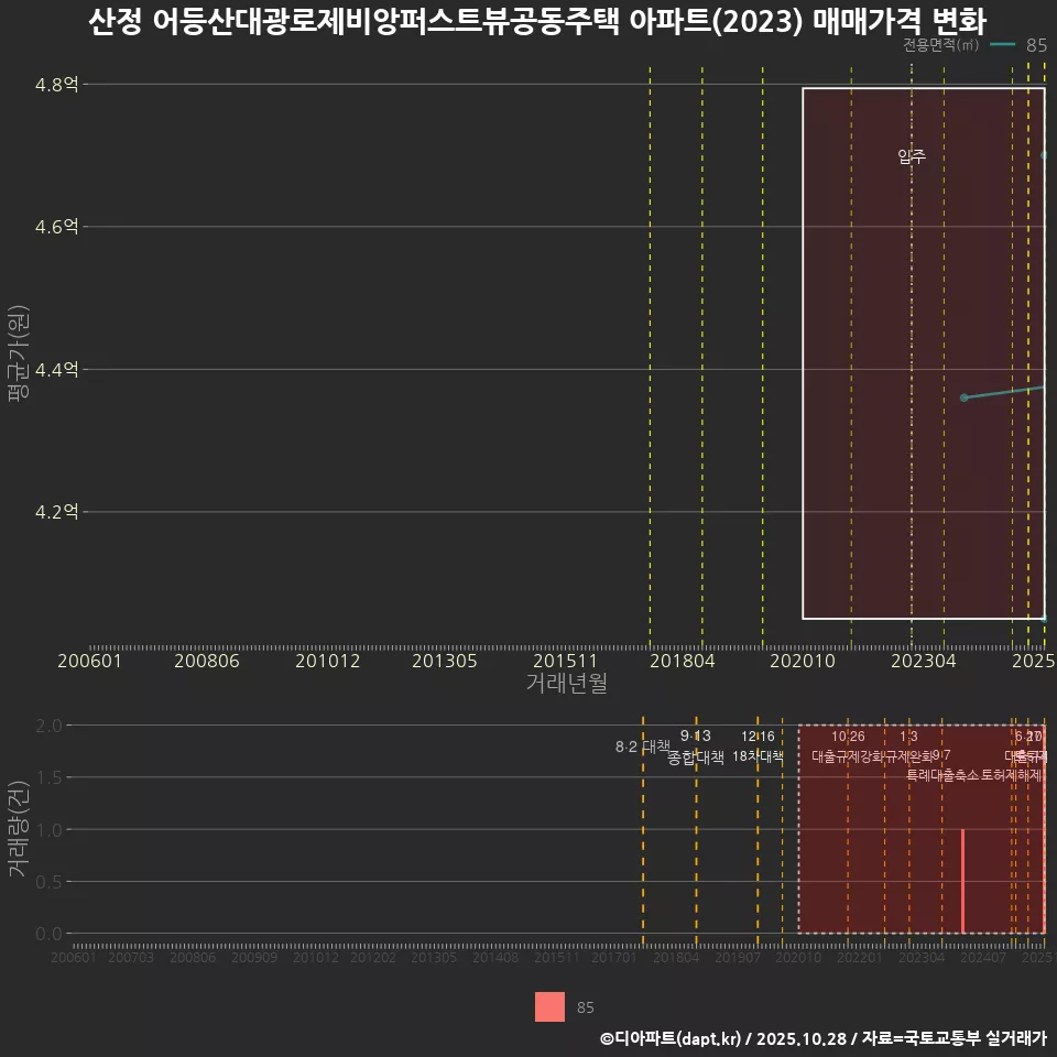 산정 어등산대광로제비앙퍼스트뷰공동주택 아파트(2023) 매매가격 변화