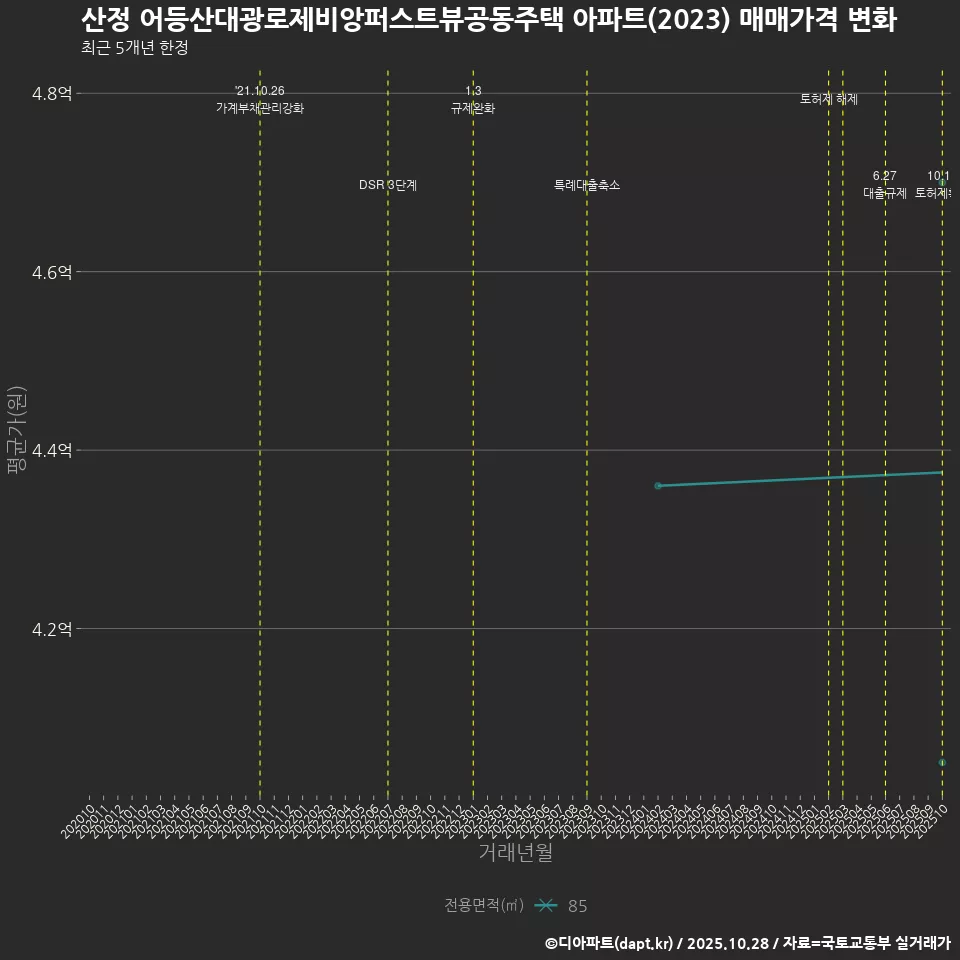 산정 어등산대광로제비앙퍼스트뷰공동주택 아파트(2023) 매매가격 변화