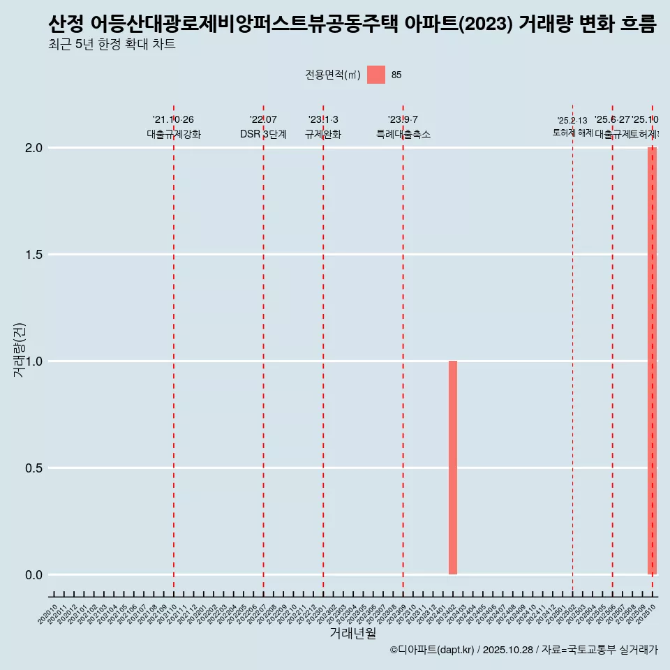 산정 어등산대광로제비앙퍼스트뷰공동주택 아파트(2023) 거래량 변화 흐름