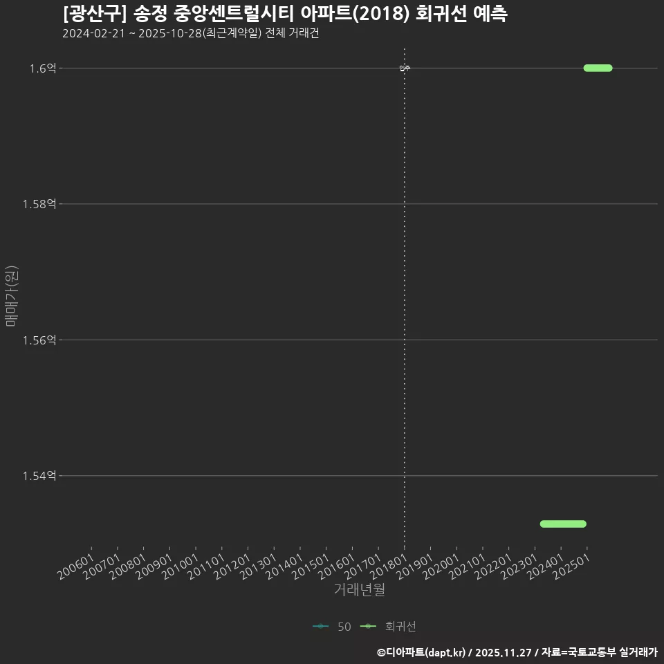 [광산구] 송정 중앙센트럴시티 아파트(2018) 회귀선 예측