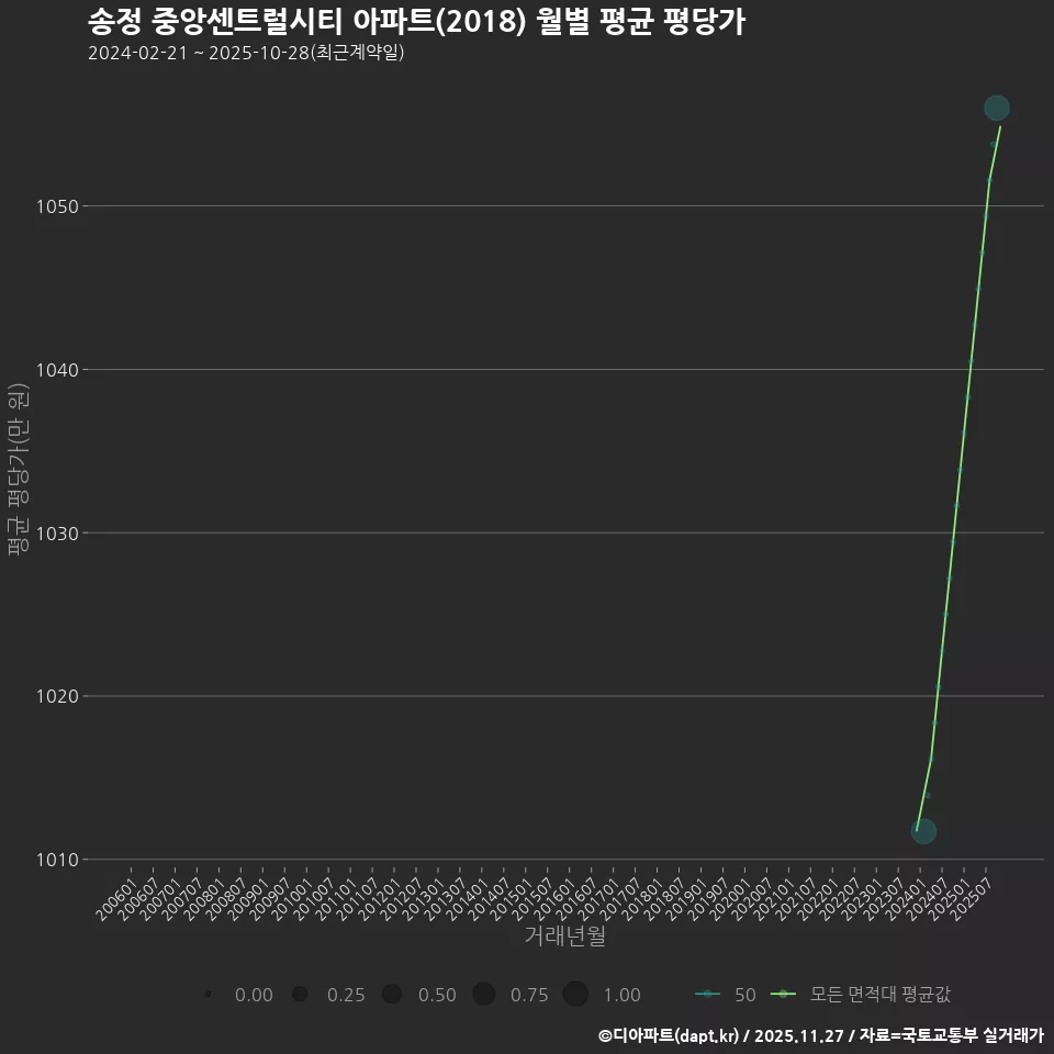 송정 중앙센트럴시티 아파트(2018) 월별 평균 평당가