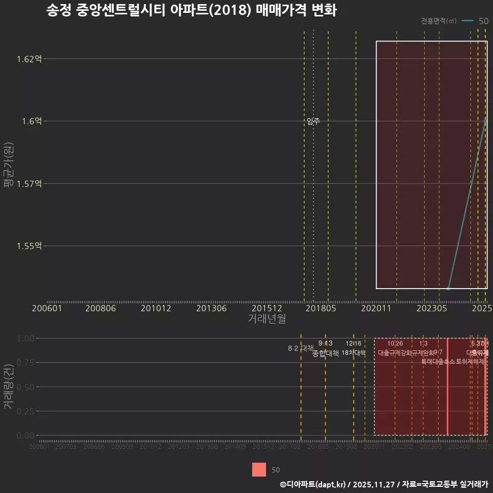 송정 중앙센트럴시티 아파트(2018) 매매가격 변화