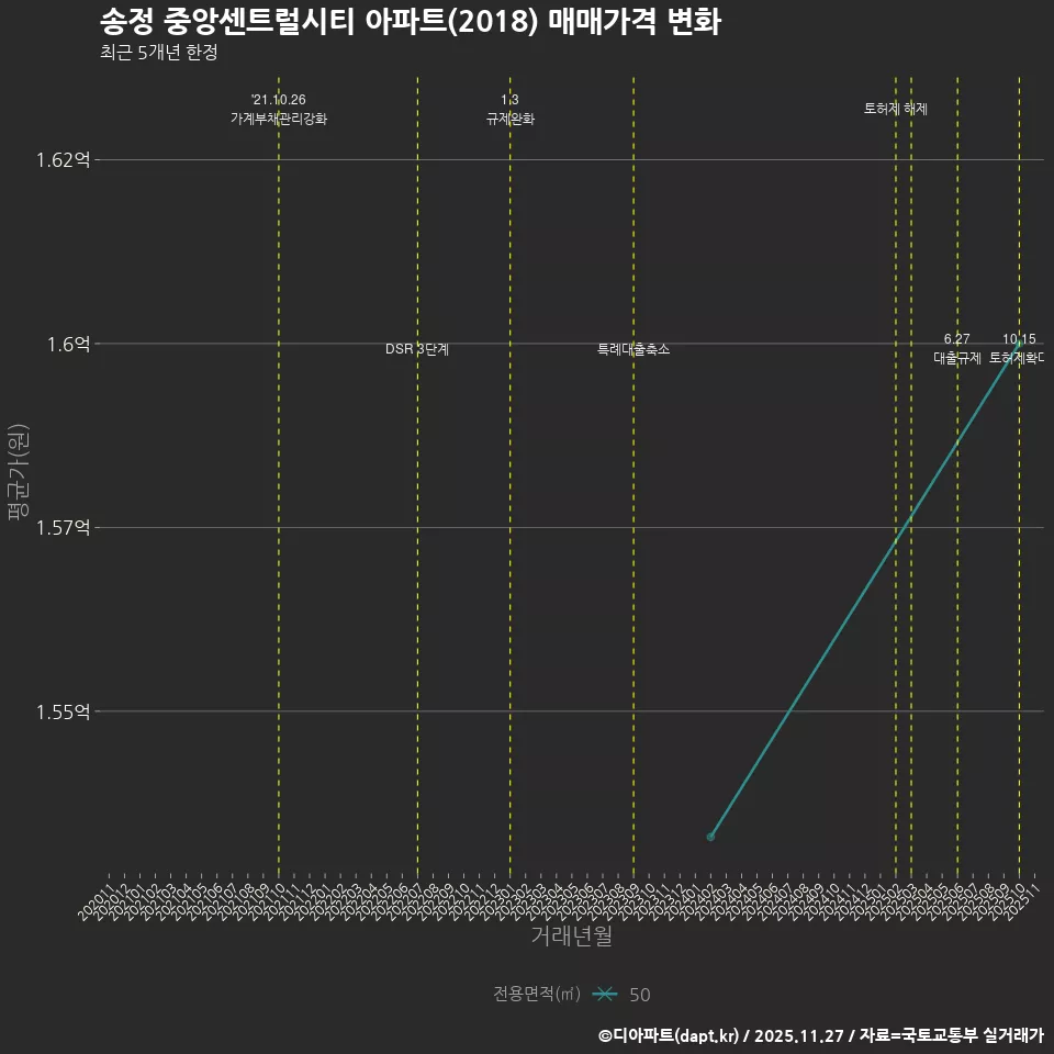 송정 중앙센트럴시티 아파트(2018) 매매가격 변화