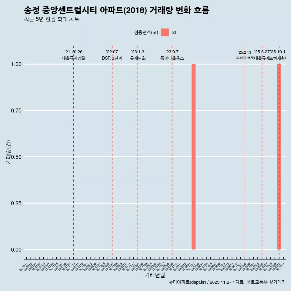 송정 중앙센트럴시티 아파트(2018) 거래량 변화 흐름