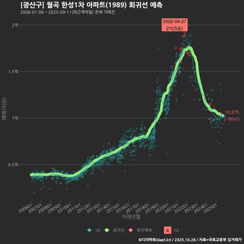 [광산구] 월곡 한성1차 아파트(1989) 회귀선 예측