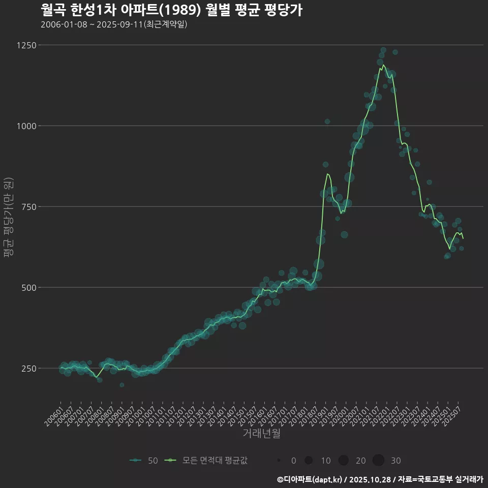 월곡 한성1차 아파트(1989) 월별 평균 평당가