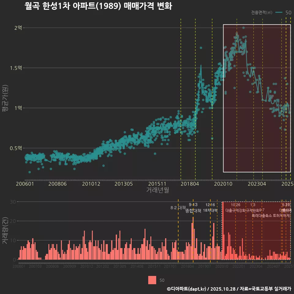 월곡 한성1차 아파트(1989) 매매가격 변화
