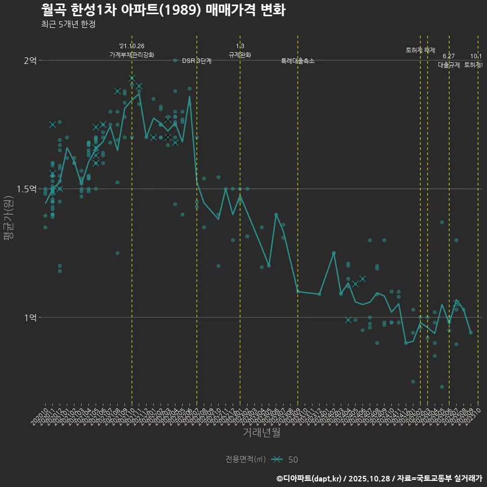 월곡 한성1차 아파트(1989) 매매가격 변화