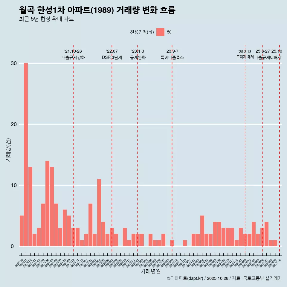 월곡 한성1차 아파트(1989) 거래량 변화 흐름