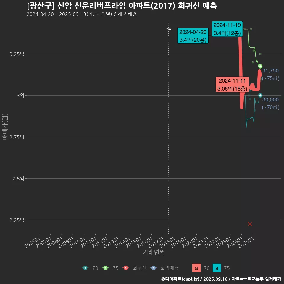[광산구] 선암 선운리버프라임 아파트(2017) 회귀선 예측
