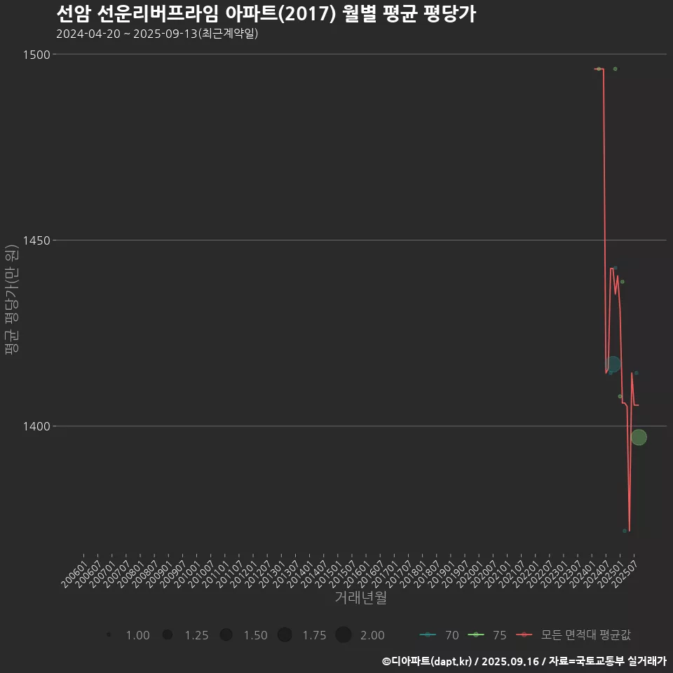 선암 선운리버프라임 아파트(2017) 월별 평균 평당가