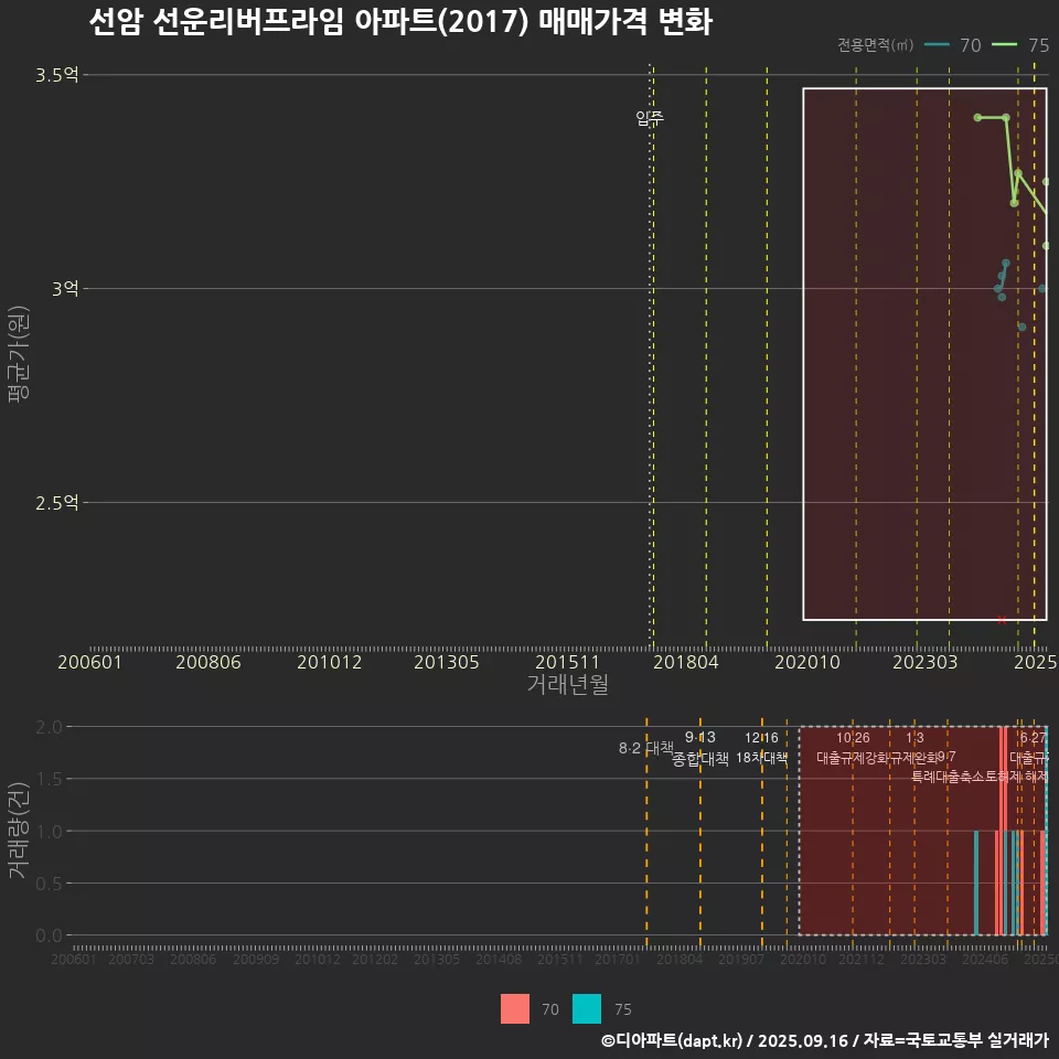 선암 선운리버프라임 아파트(2017) 매매가격 변화