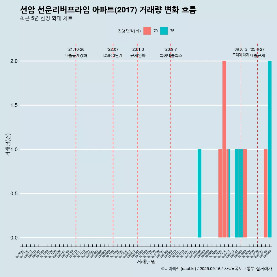 선암 선운리버프라임 아파트(2017) 거래량 변화 흐름