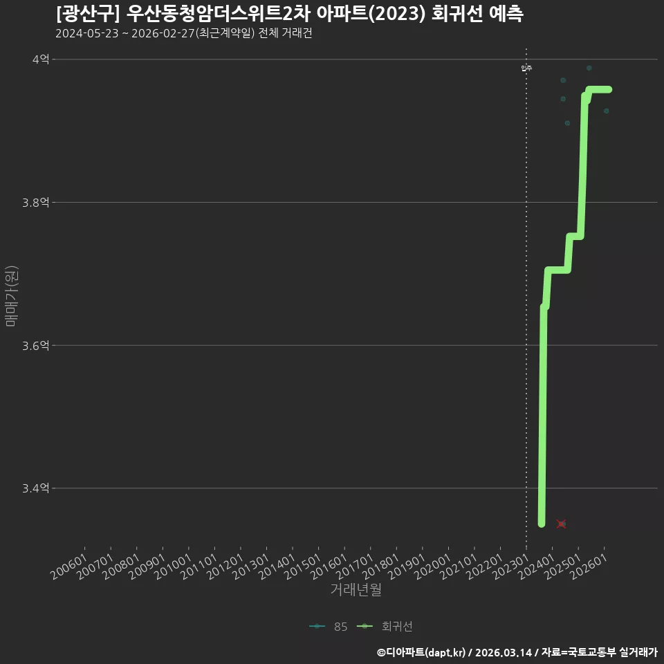 [광산구] 우산동청암더스위트2차 아파트(2023) 회귀선 예측