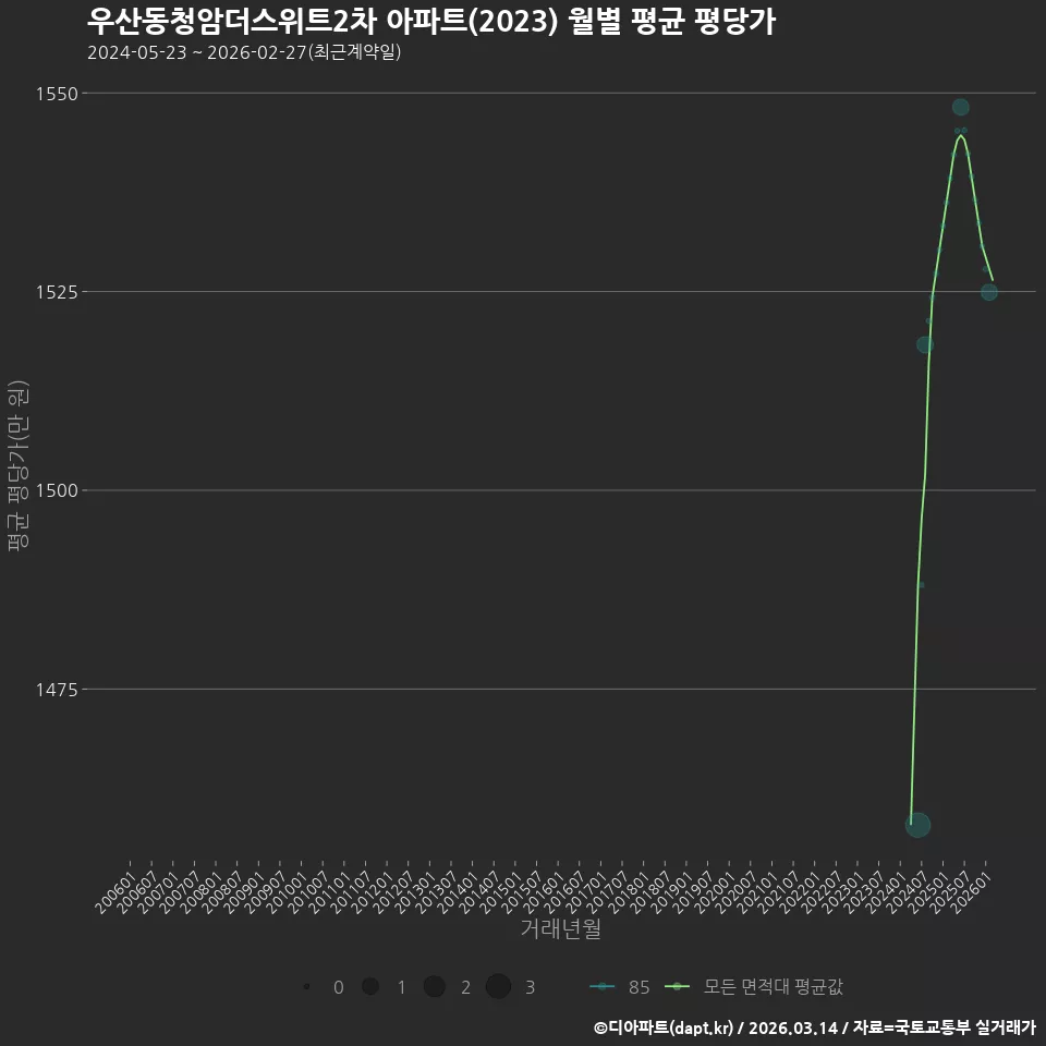 우산동청암더스위트2차 아파트(2023) 월별 평균 평당가