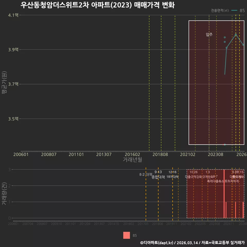 우산동청암더스위트2차 아파트(2023) 매매가격 변화