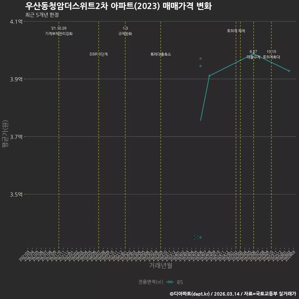 우산동청암더스위트2차 아파트(2023) 매매가격 변화
