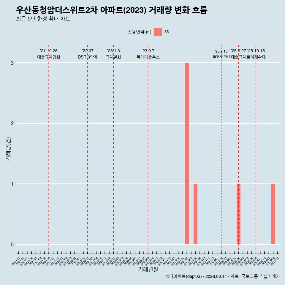 우산동청암더스위트2차 아파트(2023) 거래량 변화 흐름