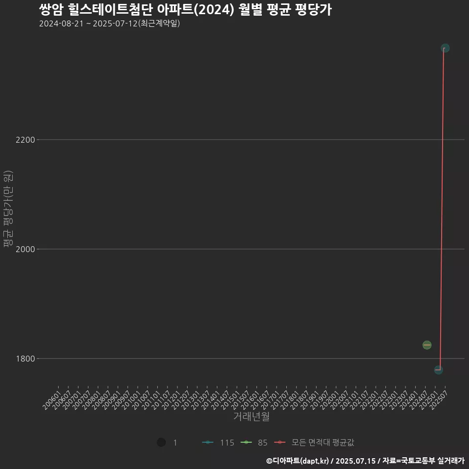 쌍암 힐스테이트첨단 아파트(2024) 월별 평균 평당가