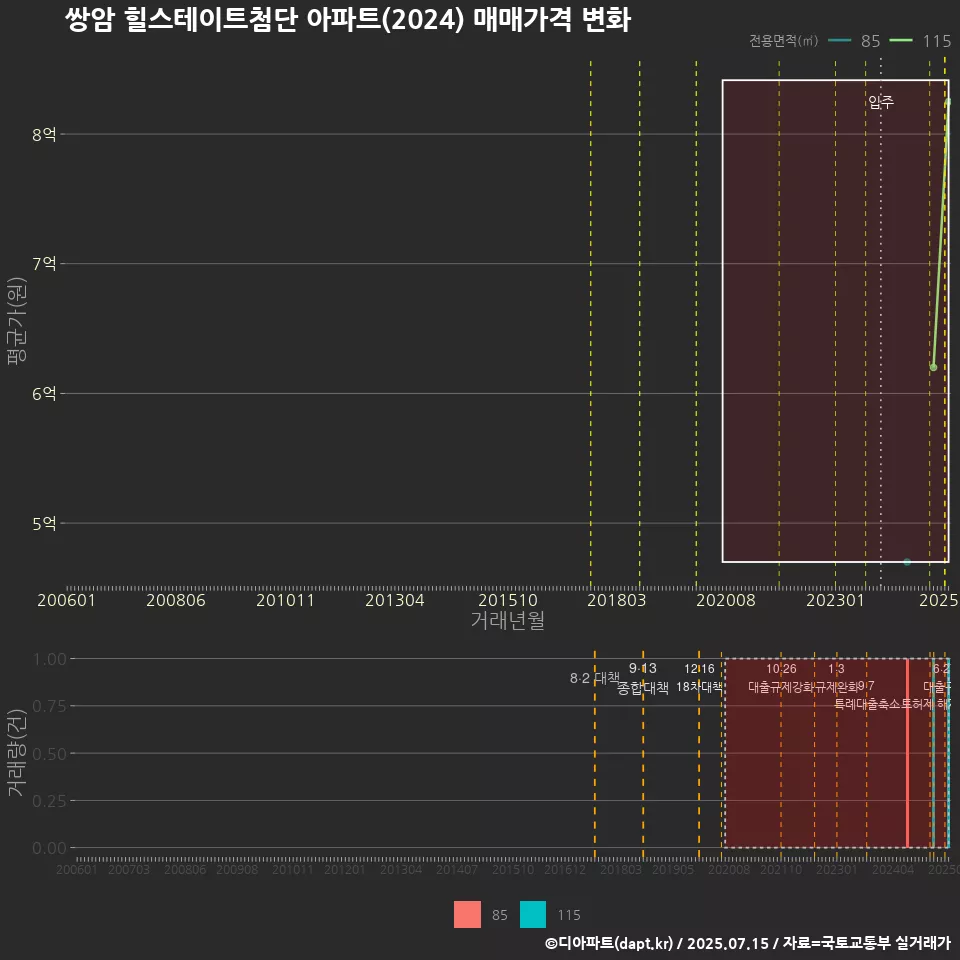 쌍암 힐스테이트첨단 아파트(2024) 매매가격 변화
