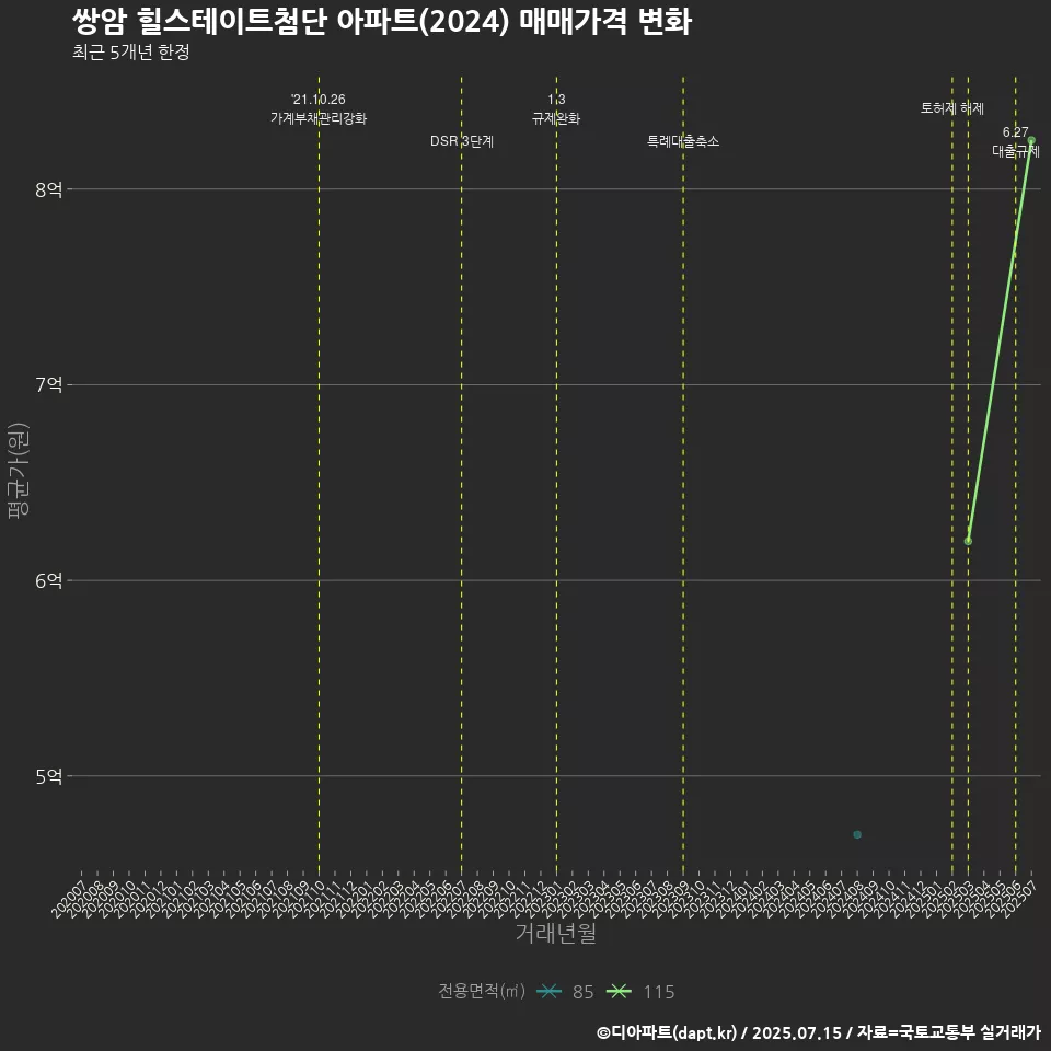 쌍암 힐스테이트첨단 아파트(2024) 매매가격 변화