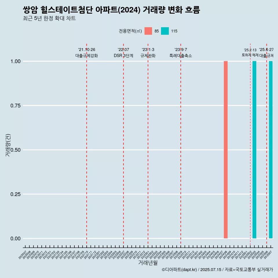 쌍암 힐스테이트첨단 아파트(2024) 거래량 변화 흐름