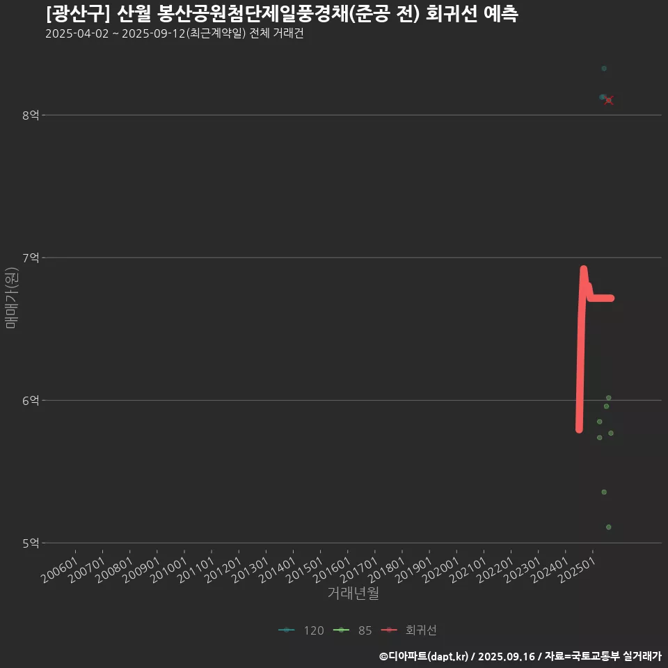 [광산구] 산월 봉산공원첨단제일풍경채(준공 전) 회귀선 예측