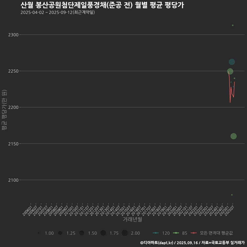 산월 봉산공원첨단제일풍경채(준공 전) 월별 평균 평당가