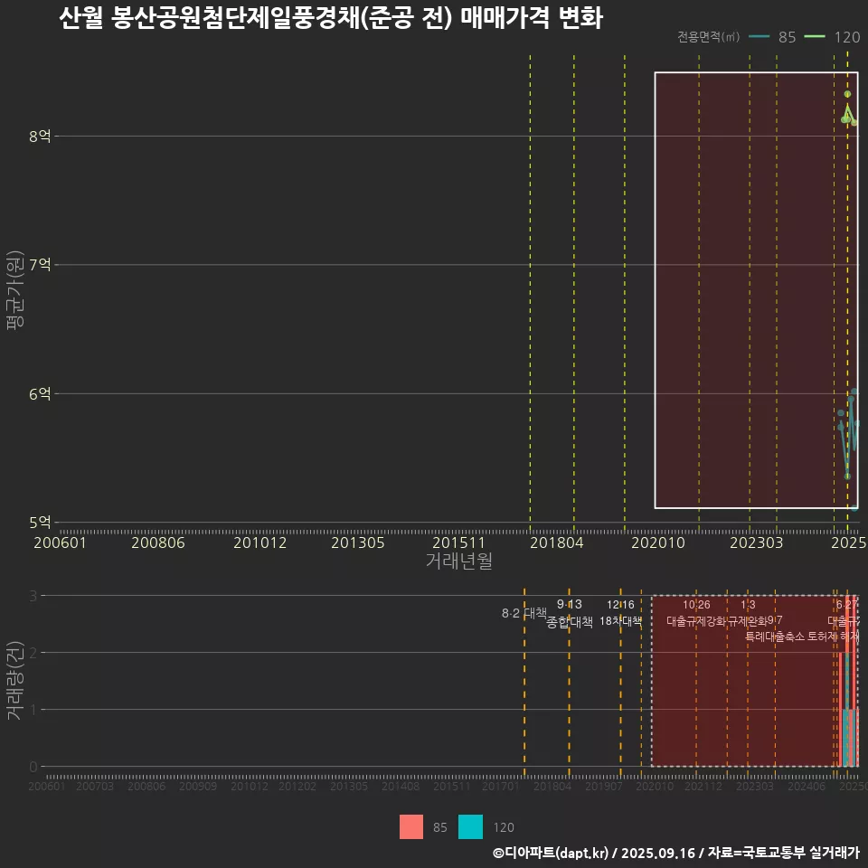 산월 봉산공원첨단제일풍경채(준공 전) 매매가격 변화