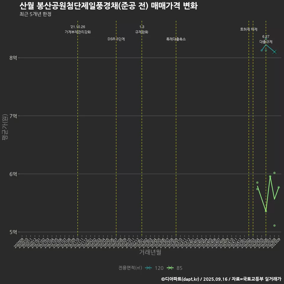 산월 봉산공원첨단제일풍경채(준공 전) 매매가격 변화
