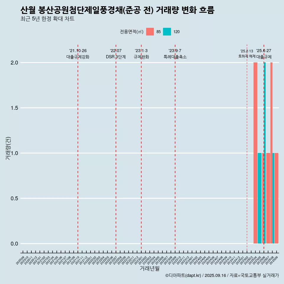 산월 봉산공원첨단제일풍경채(준공 전) 거래량 변화 흐름