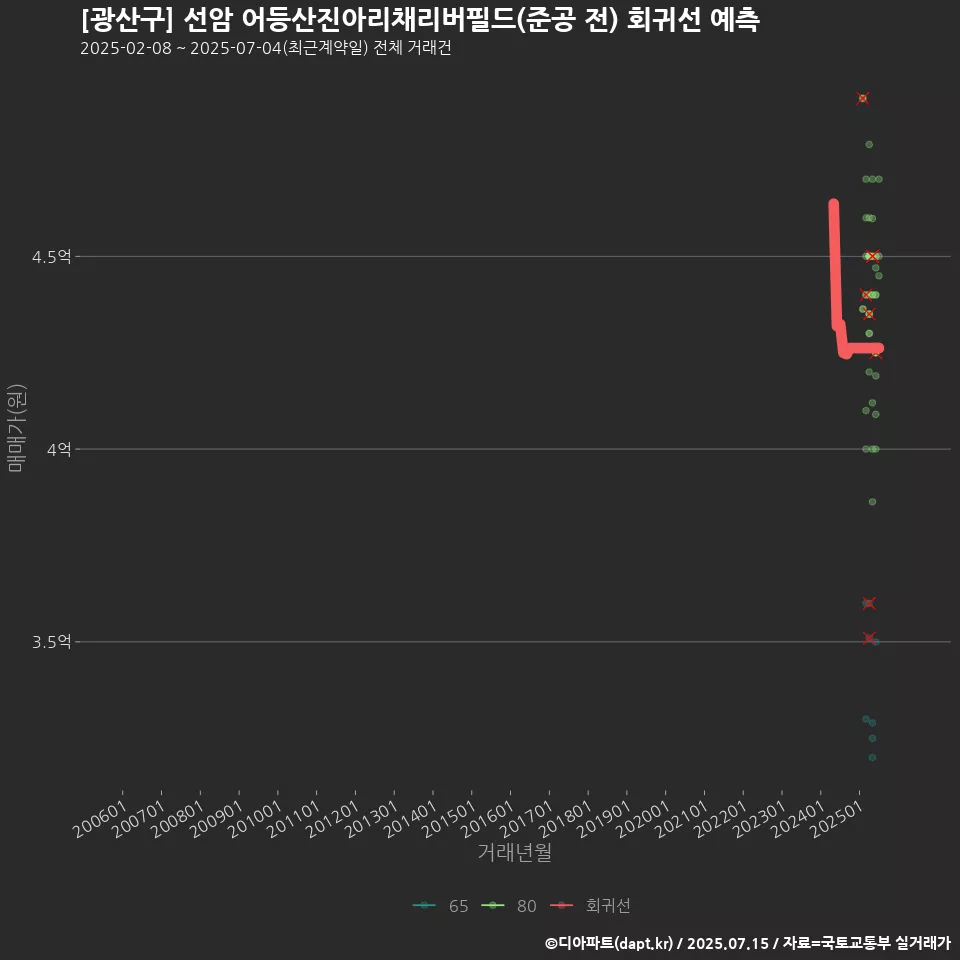 [광산구] 선암 어등산진아리채리버필드(준공 전) 회귀선 예측