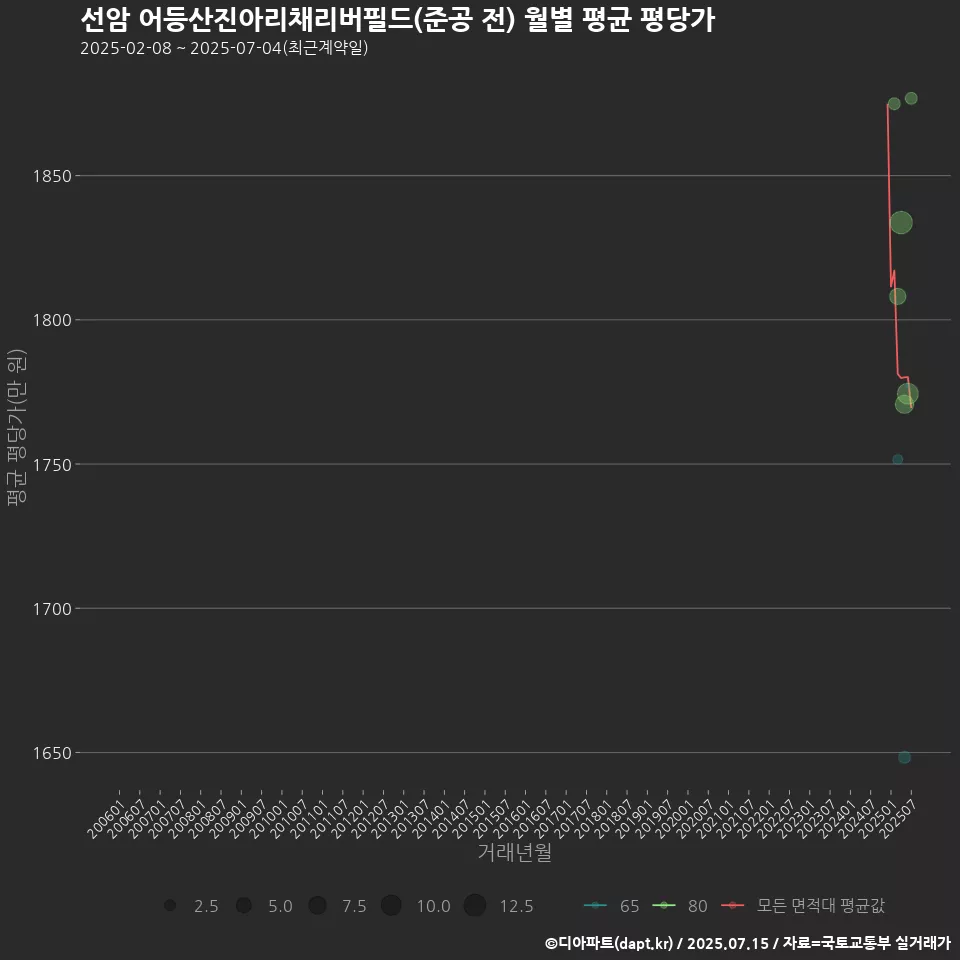 선암 어등산진아리채리버필드(준공 전) 월별 평균 평당가