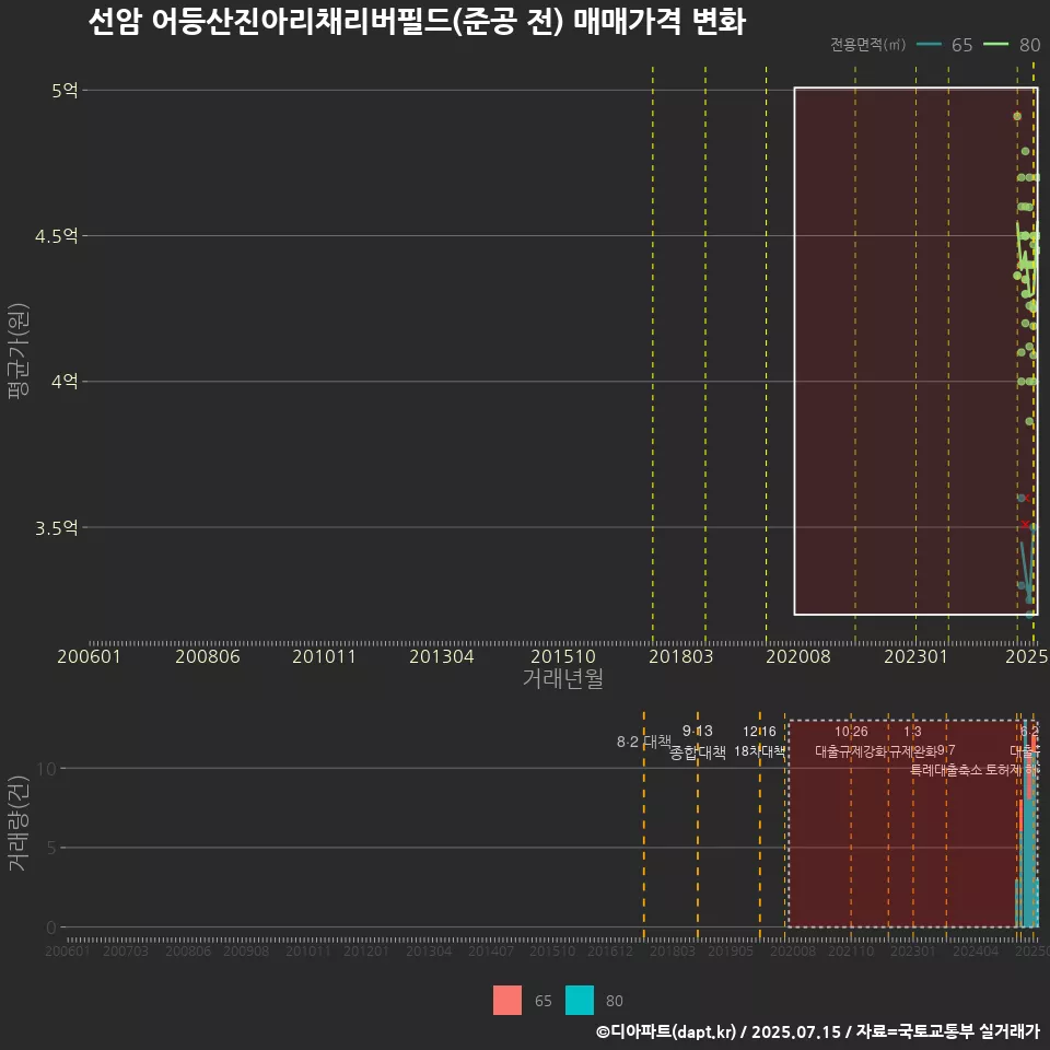 선암 어등산진아리채리버필드(준공 전) 매매가격 변화