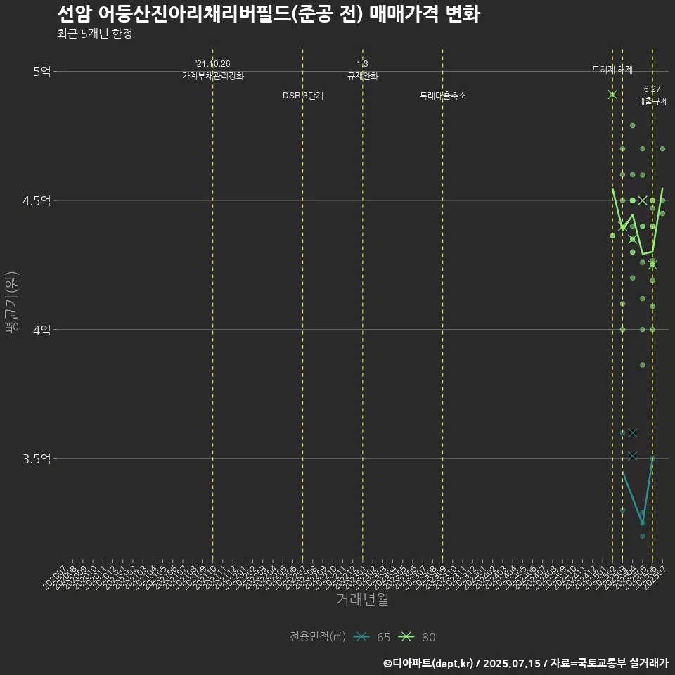 선암 어등산진아리채리버필드(준공 전) 매매가격 변화