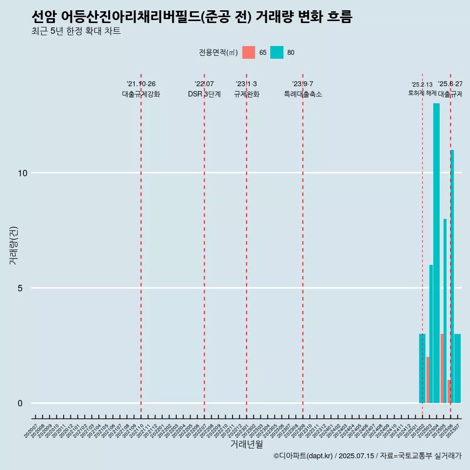 선암 어등산진아리채리버필드(준공 전) 거래량 변화 흐름