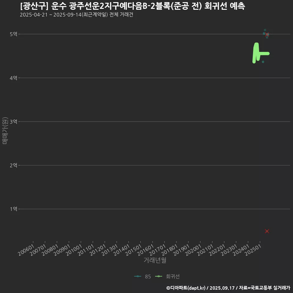[광산구] 운수 광주선운2지구예다음B-2블록(준공 전) 회귀선 예측