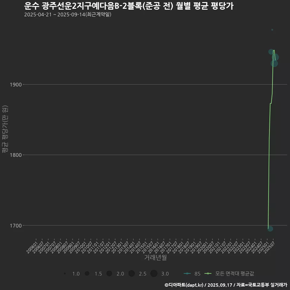 운수 광주선운2지구예다음B-2블록(준공 전) 월별 평균 평당가