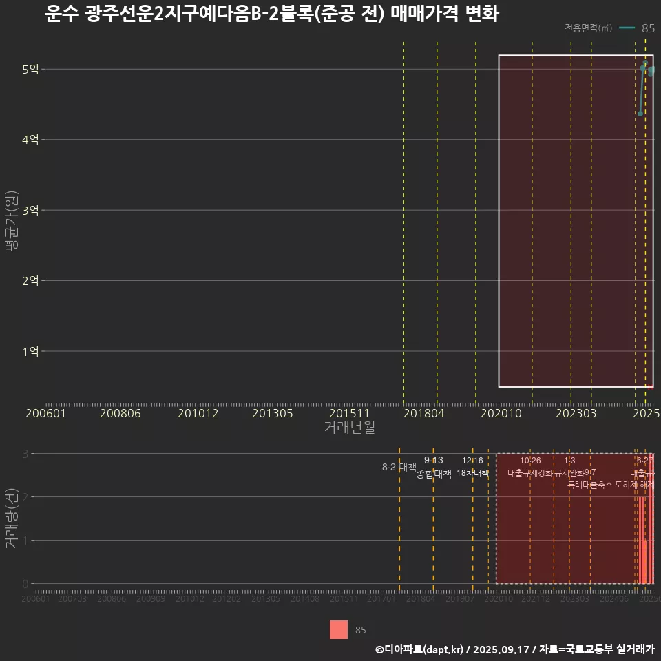 운수 광주선운2지구예다음B-2블록(준공 전) 매매가격 변화