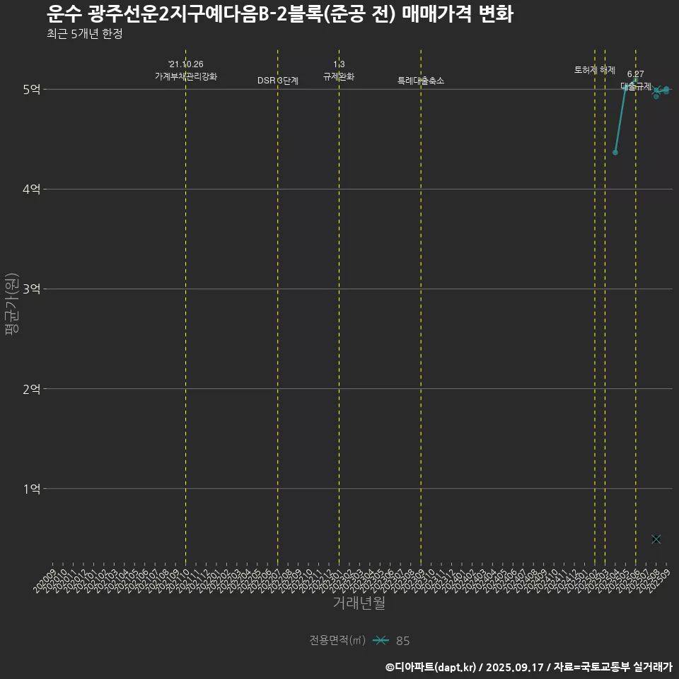운수 광주선운2지구예다음B-2블록(준공 전) 매매가격 변화